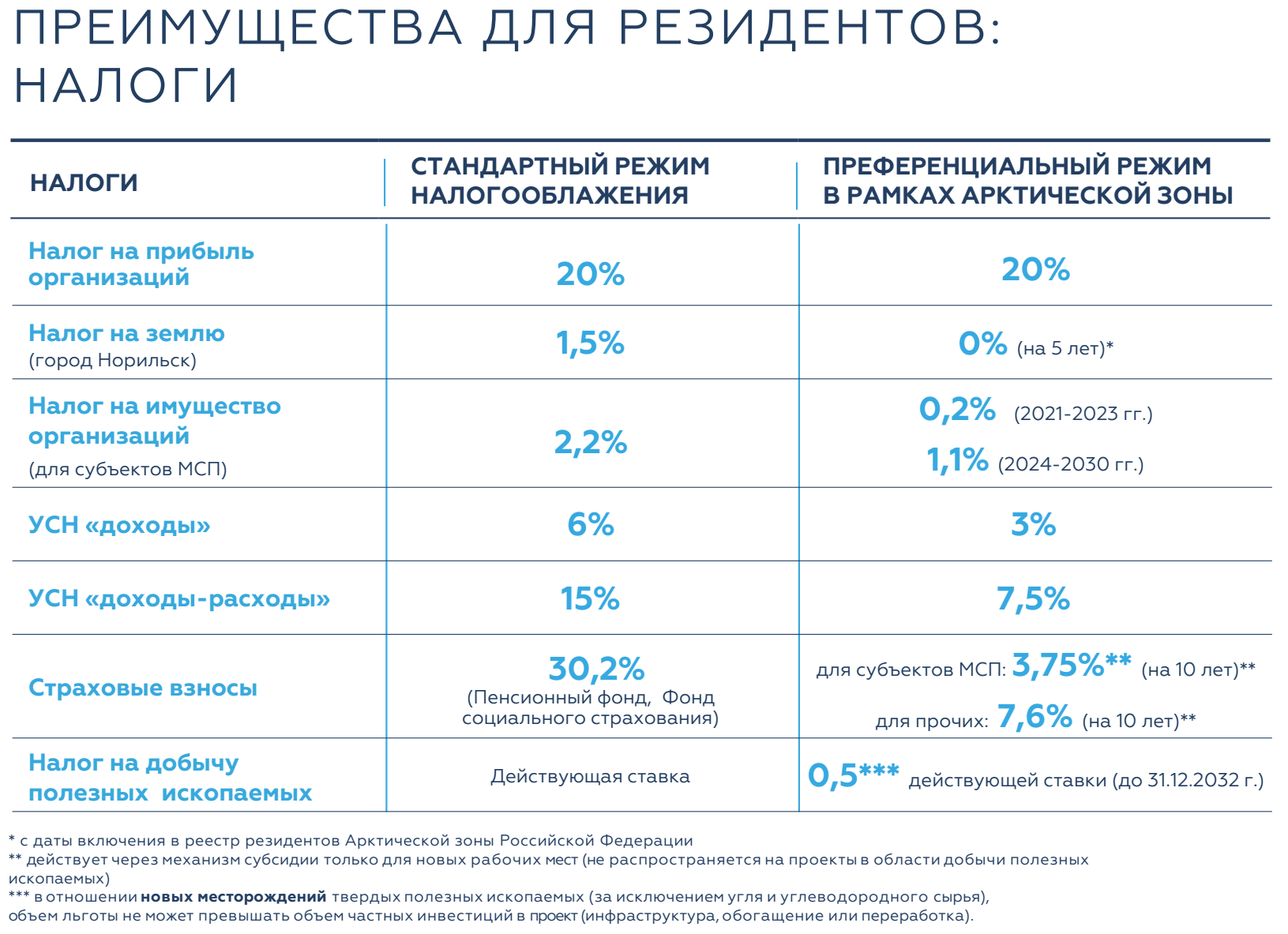 Арктическая зона РФ: Территории льгот: проблемы и курьёзы Налоговые льготы  для резидентов арктической зоны: льготы по федеральным, региональным и  местным налогам, платить страховые взносы по сниженным тарифам. | Верное  Решение